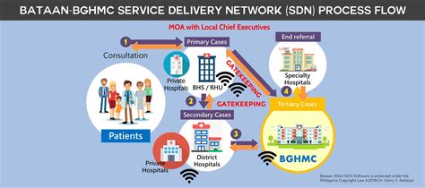 bataan general hospital online appointment|SDN Online Referral System .